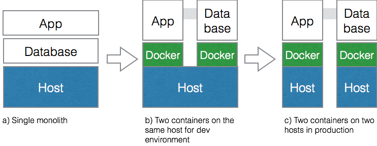 What is a container?